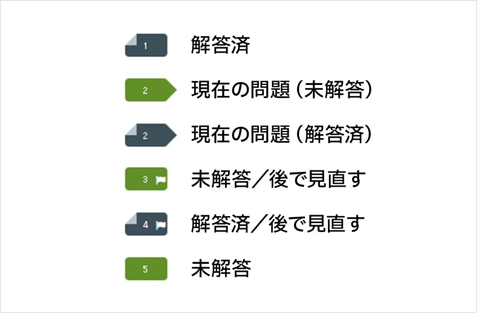 問題番号ボタンが6種類縦に並んでいる。各ボタンの真ん中には問題の番号が表示されている。一番目が回答済で、紺色のボタンの左上角が折れている。二番目は現在の問題（未解答）で、右側がとがった形のボタンになっている。3番目は現在の問題（解答済）で、現在の問題（未解答）と同じ右側がとがった形のボタンだが色は紺色で、左上の角が折れている。4番目は未解答／後で見直すボタンで、緑色の四角だが、ボタンの中に旗のアイコンが見えている。5番目は解答済／後で見直すボタンで、左上角が折れた紺色の四角に加えて、旗のアイコンが見えている。6番目は未解答で緑色の四角のボタンとなっている。