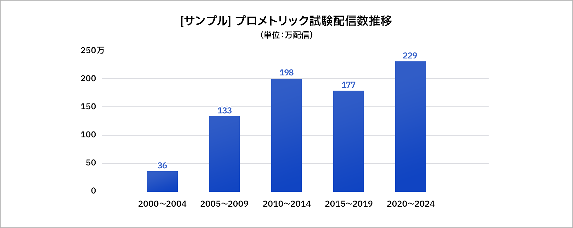 プロメトリック試験配信数推移を表す棒グラフ。2000年から2022年までの各年の配信数の情報がグラフ内に含まれている。