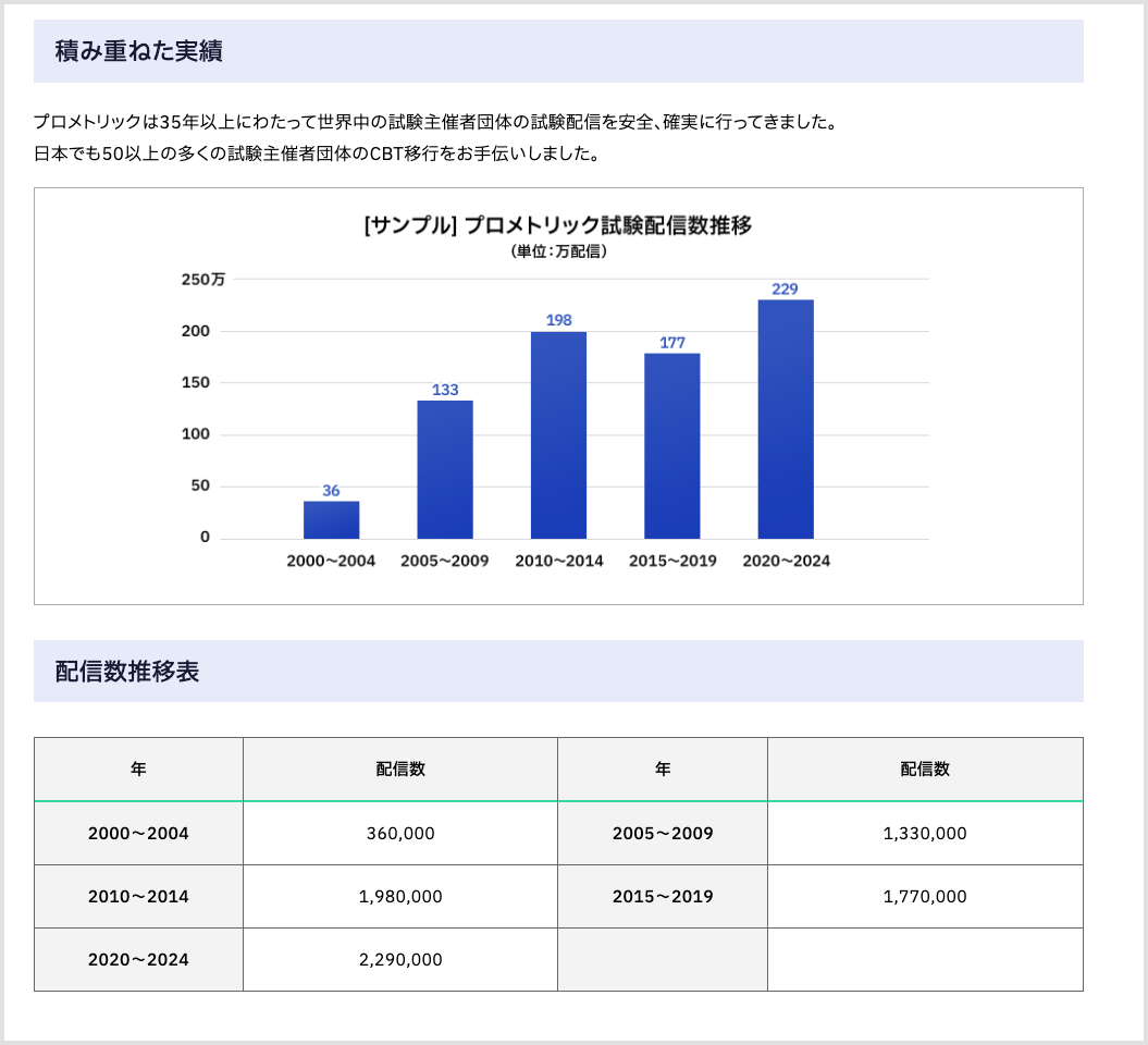 グラフの画像とその下に表が表示されている画面のスクリーンショット。